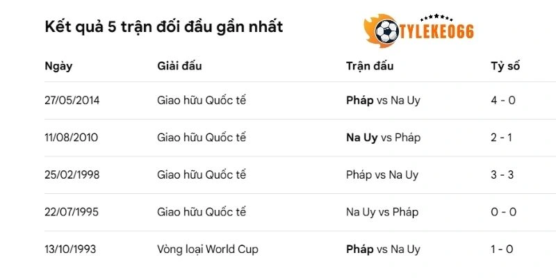Tỷ Lệ Kèo Na Uy VS Pháp - Bảng I World Cup 02h00 27/06/2026 4 Thống kê số lần gặp nhau giữa Na Uy vs Pháp