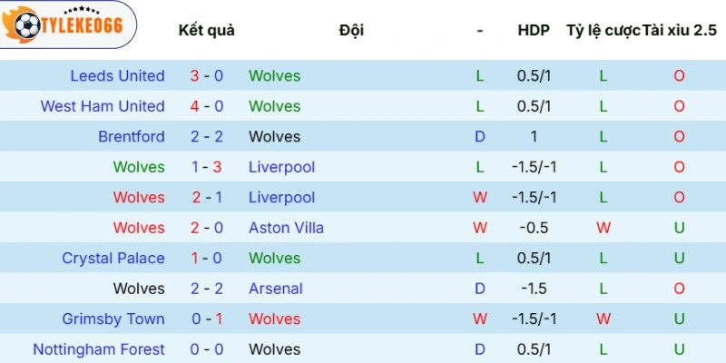 Soi Kèo Nhà Cái Wolves Vs Tottenham Hôm Nay Ngày 25/04/2026 - NHA 3 Thực lực của Wolves