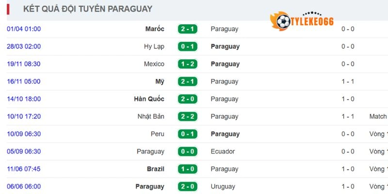 Tỷ Lệ Kèo Nhà Cái Thổ Nhĩ Kỳ Vs Paraguay - Bảng D World Cup 11h00 20/06/2026 2 Tình hình thi đấu gần đây của Paraguay