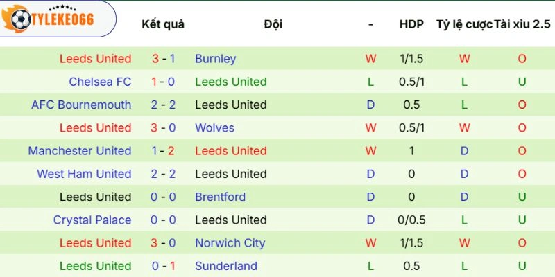 Soi Kèo Nhà Cái Tottenham Hotspur Vs Leeds United Hôm Nay Ngày 12/05/2026, NHA 4 Ấn tượng ra sân của Leeds United