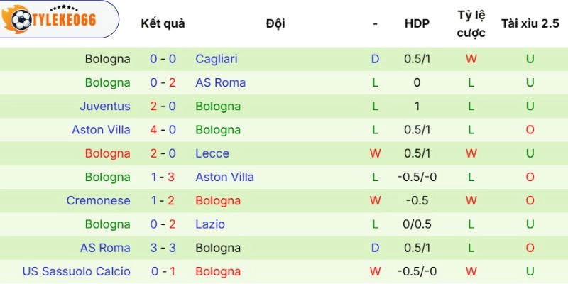 Soi Kèo Atalanta Vs Bologna - Serie A, 17/05/2026 4 Dấu ấn ra sân của Atalanta Bologna