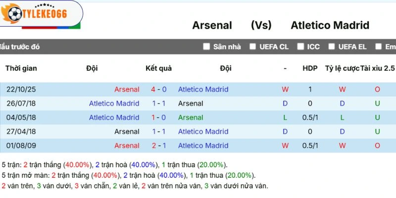 Soi Kèo Arsenal Vs Atlético De Madrid Hôm Nay Ngày 06/05/2026 - C1 5 Dữ liệu đối đầu trước kia
