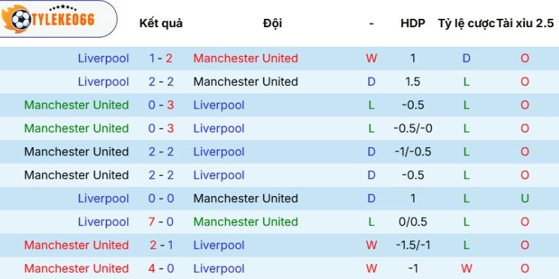 Soi Kèo Nhà Cái Manchester United Vs Liverpool Hôm Nay Ngày 03/05/2026 - NHA 5 Kết quả chạm mặt Manchester United vs Liverpool