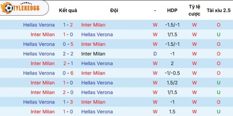 Soi Kèo Nhà Cái Inter Milan Vs Hellas Verona - Serie A, 17/05/2026 5 Kết quả chạm trán ở mùa giải trước