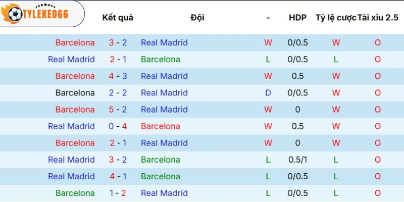 Soi Kèo Barcelona Vs Real Madrid Hôm Nay Ngày 11/05/2026, La Liga 5 Kết quả hai đội so tài qua các mùa giải