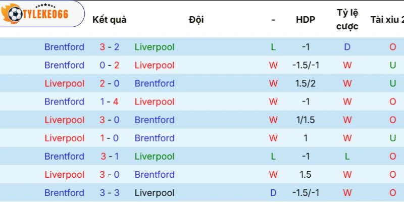 Soi Kèo Nhà Cái Liverpool Vs Brentford Hôm Nay Ngày 24/05/2026 - NHA 5 Kết quả so tài giữa đôi bên
