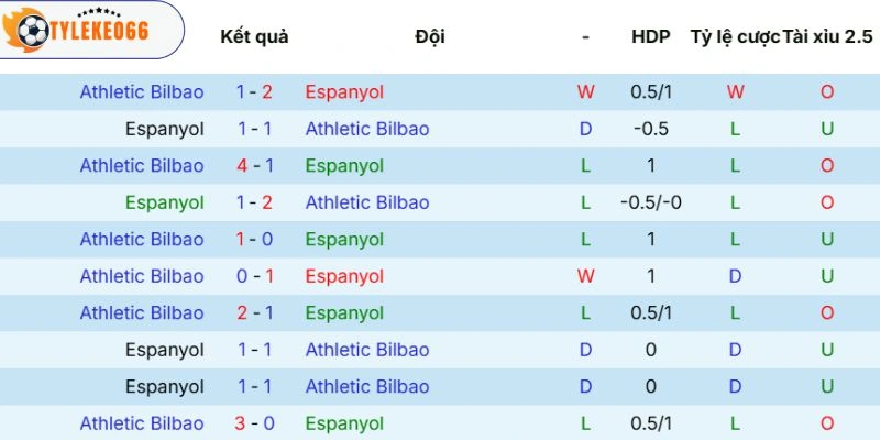 Soi Kèo Espanyol Vs Athletic Club Hôm Nay Ngày 14/05/2026, La Liga 5 Kết quả tranh tài giữa Espanyol vs Athletic Club