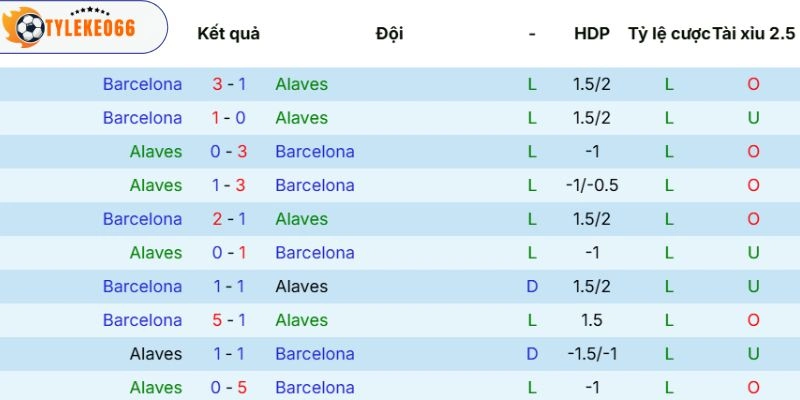 Soi Kèo Nhà Cái Alavés Vs Barcelona Hôm Nay Ngày 14/05/2026, La Liga 5 Lịch sử tranh tài giữa Alavés vs Barcelona