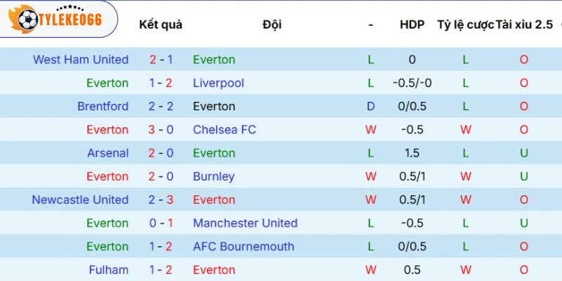 Soi Kèo Nhà Cái Everton Vs Manchester City Hôm Nay Ngày 05/05/2026 - NHA 3 Phong độ chủ nhà