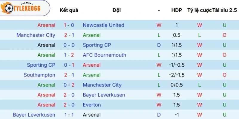 Soi Kèo Arsenal Vs Atlético De Madrid Hôm Nay Ngày 06/05/2026 - C1 3 Phong độ của Arsenal