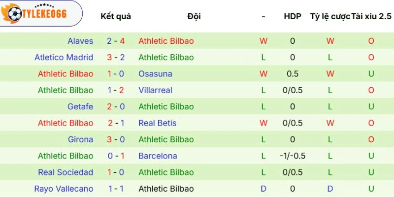 Soi Kèo Espanyol Vs Athletic Club Hôm Nay Ngày 14/05/2026, La Liga 4 Phong độ của Athletic Club