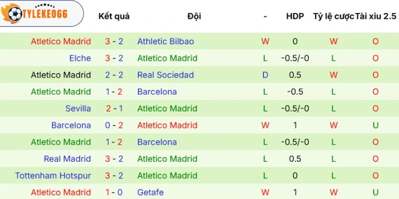 Soi Kèo Arsenal Vs Atlético De Madrid Hôm Nay Ngày 06/05/2026 - C1 4 Phong độ của Atlético de Madrid