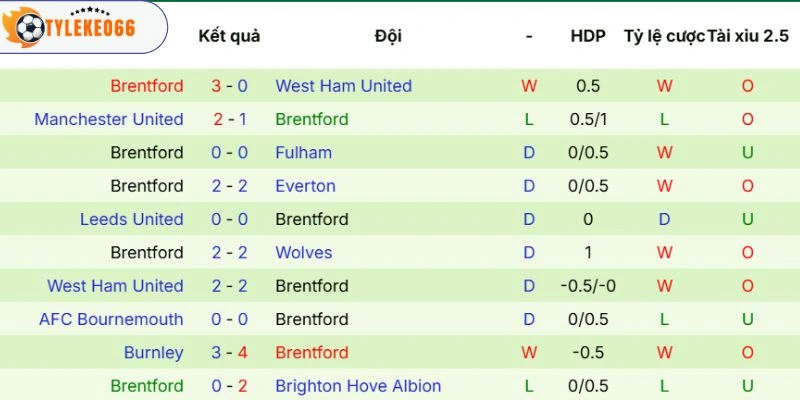 Soi Kèo nhà cái Manchester City vs Brentford Hôm Nay Ngày 09/05/2026, NHA 4 Phong độ của Brentford