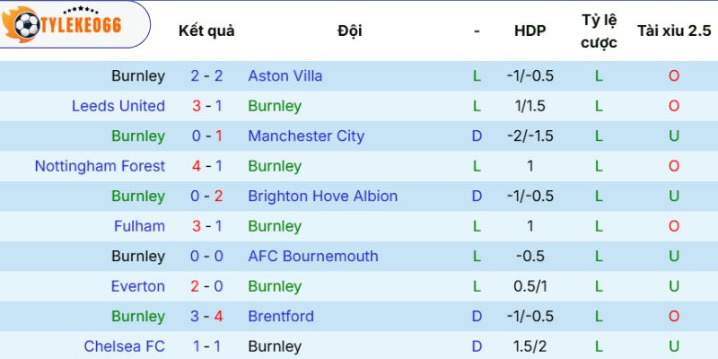 Soi Kèo Burnley Vs Wolves Hôm Nay Ngày 24/05/2026 - NHA 3 Phong độ của Burnley