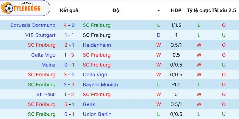 Soi Kèo Freiburg Vs Wolfsburg Hôm Nay Ngày 04/05/2026 - Bundesliga 3 Dấu ấn thể hiện của chủ nhà