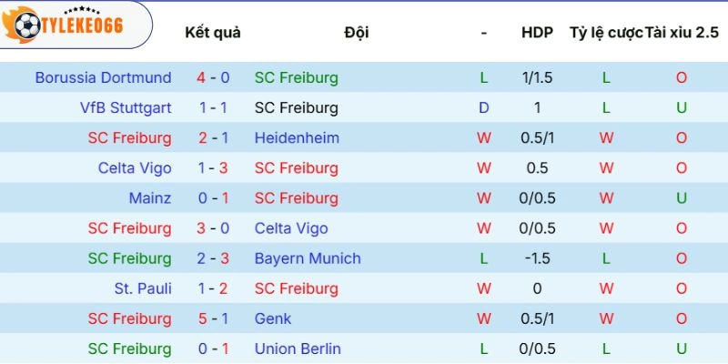 Soi Kèo Freiburg Vs Sporting Braga Hôm Nay Ngày 08/05/2026, C2 3 Phong độ của Freiburg