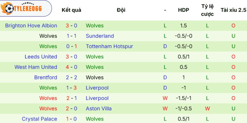 Soi Kèo Burnley Vs Wolves Hôm Nay Ngày 24/05/2026 - NHA 4 Phong độ của Wolves