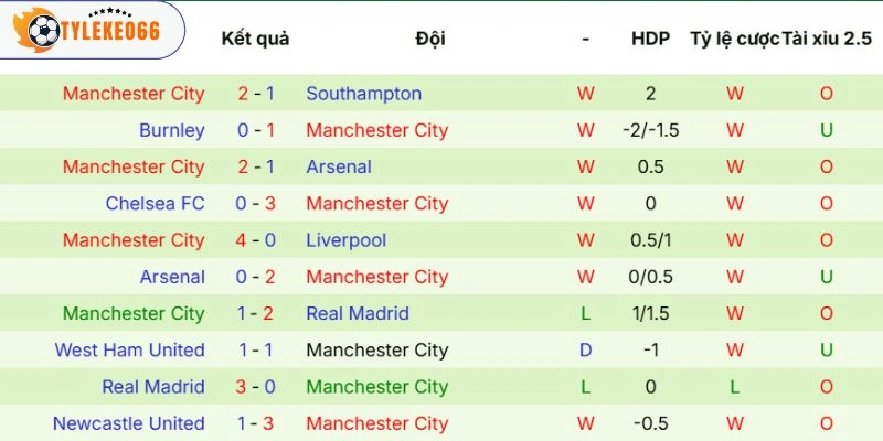 Soi Kèo Nhà Cái Everton Vs Manchester City Hôm Nay Ngày 05/05/2026 - NHA 4 Phong độ đội khách