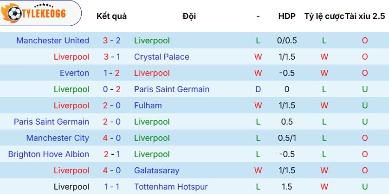 Soi Kèo Liverpool Vs Chelsea Hôm Nay Ngày 09/05/2026 - NHA 3 Phong độ hiện tại của Liverpool