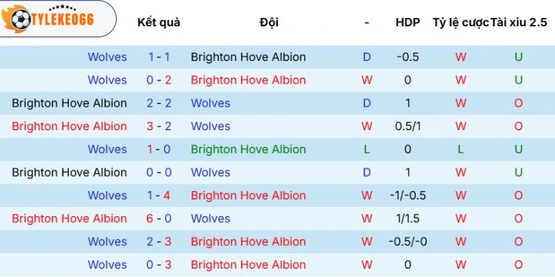 Soi Kèo Nhà Cái Brighton Vs Wolves Hôm Nay Ngày 09/05/2026 - NHA 5 Số liệu đối đầu lịch sử