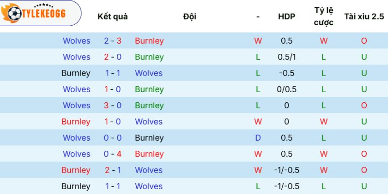 Soi Kèo Burnley Vs Wolves Hôm Nay Ngày 24/05/2026 - NHA 5 Số liệu so tài giữa 2 tuyển
