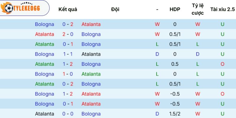 Soi Kèo Atalanta Vs Bologna - Serie A, 17/05/2026 5 Số liệu so tài giữa hai đội