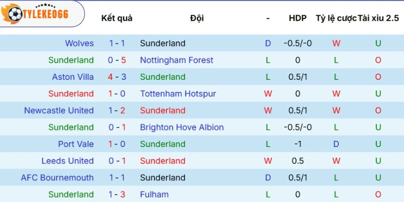 Soi Kèo Sunderland vs Manchester United Hôm Nay Ngày 09/05/2026, NHA 3 Sức mạnh của Sunderland