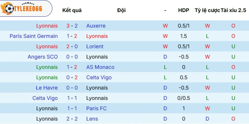 Soi Kèo Nhà Cái Olympique Lyonnais Vs Rennes Hôm Nay Ngày 04/05/2026 - Ligue 1 3 Thành tích chủ nhà đạt được