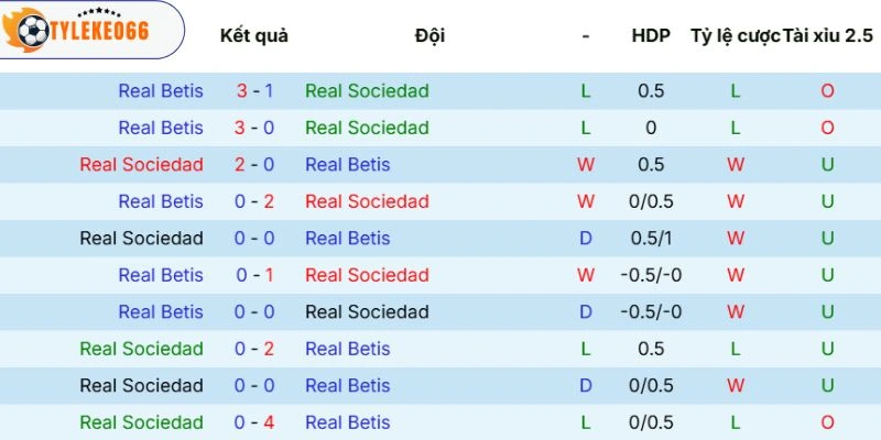 Soi Kèo Real Sociedad vs Real Betis Hôm Nay Ngày 10/05/2026, La Liga 5 Thành tích đối đầu hai đội