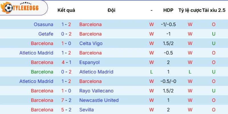 Soi Kèo Barcelona Vs Real Madrid Hôm Nay Ngày 11/05/2026, La Liga 3 Thành tích ra sân của Barcelona