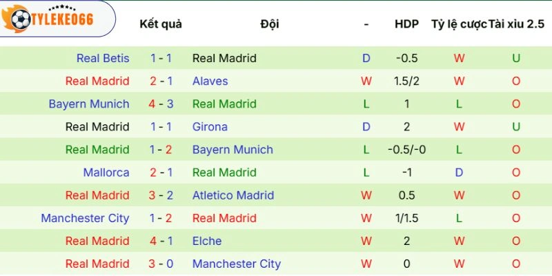 Soi Kèo Barcelona Vs Real Madrid Hôm Nay Ngày 11/05/2026, La Liga 4 Thành tích ra sân của Real Madrid