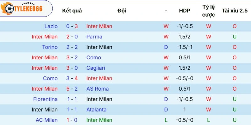 Soi Kèo Nhà Cái Inter Milan Vs Hellas Verona - Serie A, 17/05/2026 3 Thành tích thi đấu của Inter Milan