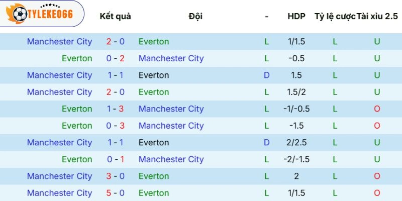 Soi Kèo Nhà Cái Everton Vs Manchester City Hôm Nay Ngày 05/05/2026 - NHA 5 Thống kê đối đầu