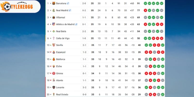 Soi Kèo Nhà Cái Alavés Vs Barcelona Hôm Nay Ngày 14/05/2026, La Liga 6 Vị trí của Alavés vs Barcelona tại giải