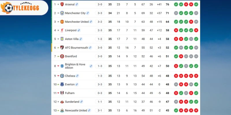 Soi Kèo Sunderland vs Manchester United Hôm Nay Ngày 09/05/2026, NHA 6 Xếp hạng của Sunderland vs Manchester United